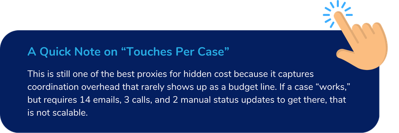 A Quick Note on "Touches Per Case" - This is still one of the best proxies for hidden cost because it captures coordination overhead that rarely shows up as a budget line. If a case "works," but requires 14 emails, 3 calls, and 2 manual status updates to get there, that is not scalable.