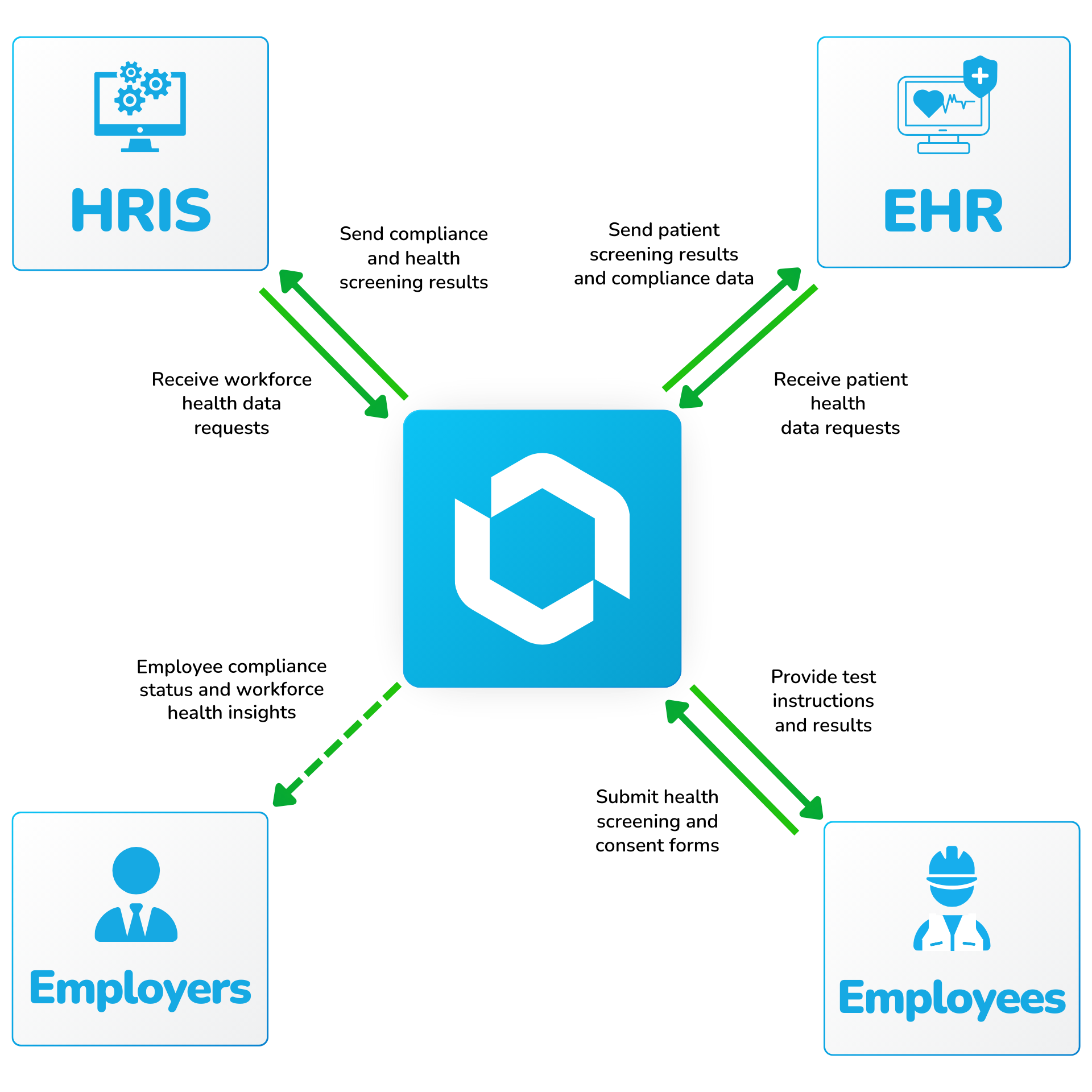 Integration diagram showing BlueHive connecting HRIS, EHR, Employers, and Employees with bidirectional data flows for compliance and health screening