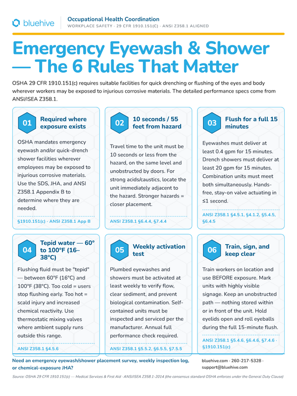 Preview of Emergency Eyewash & Shower Requirements Poster