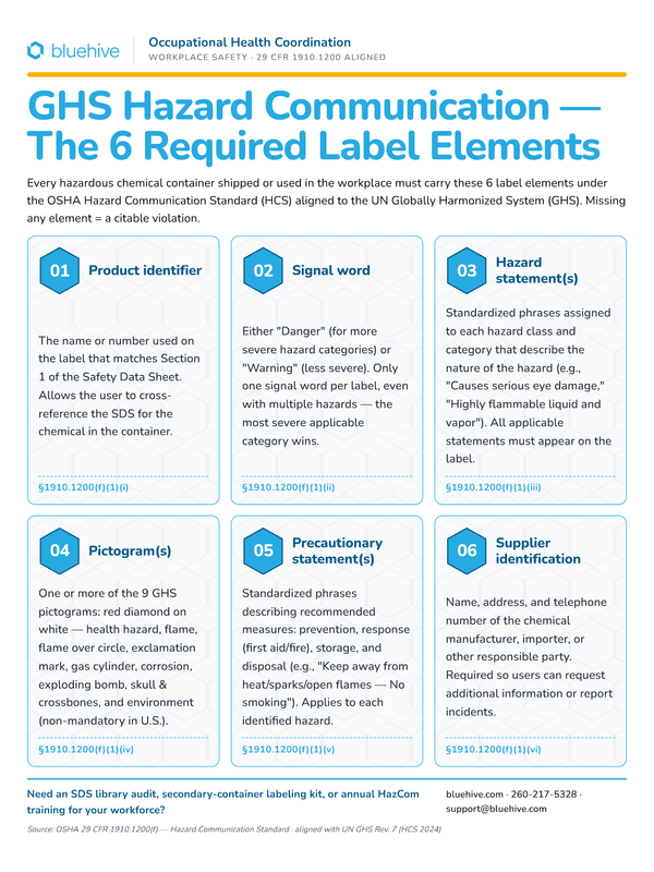 Preview of GHS Hazard Communication Label Elements Poster
